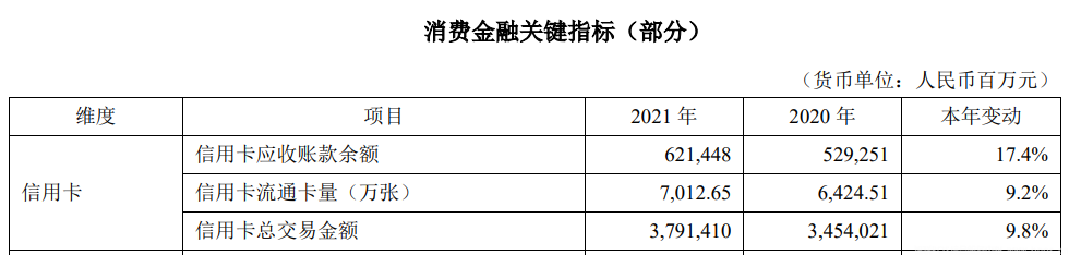 平安银行信用卡超7千万张 手续费收入195亿